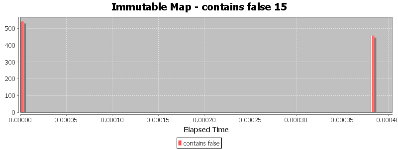 Immutable Map - contains false 15
